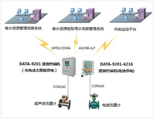 水文水資源遙測終端在水資源監測系統中的應用與展望